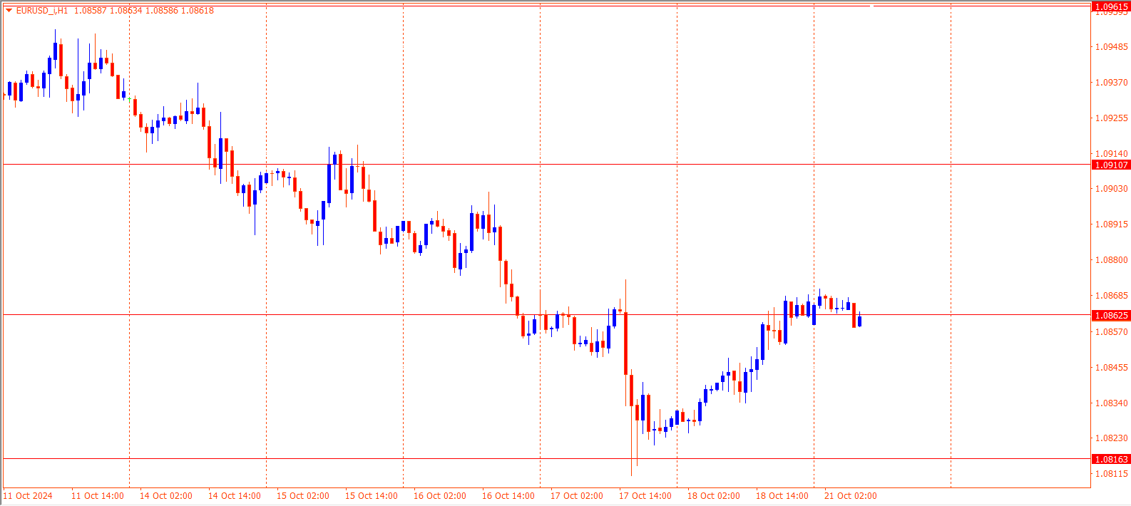 EURUSD